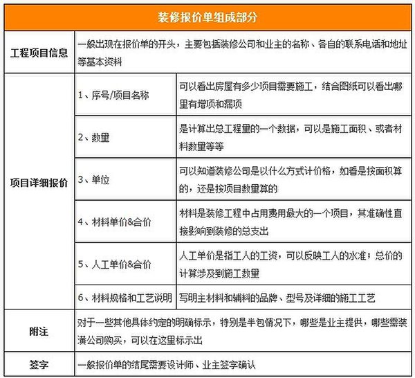 不知裝修報價單應(yīng)有的內(nèi)容 就容易掉入報價陷阱