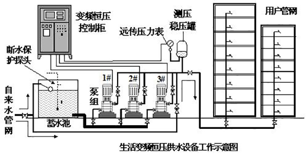 高層樓房水壓是多少？水泵房離樓多遠才不吵？2